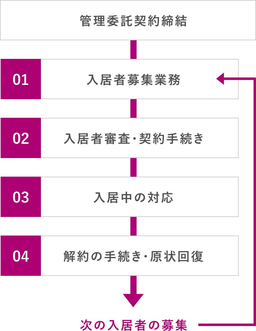 賃貸管理業務の流れ