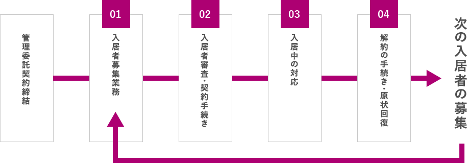 賃貸管理業務の流れ