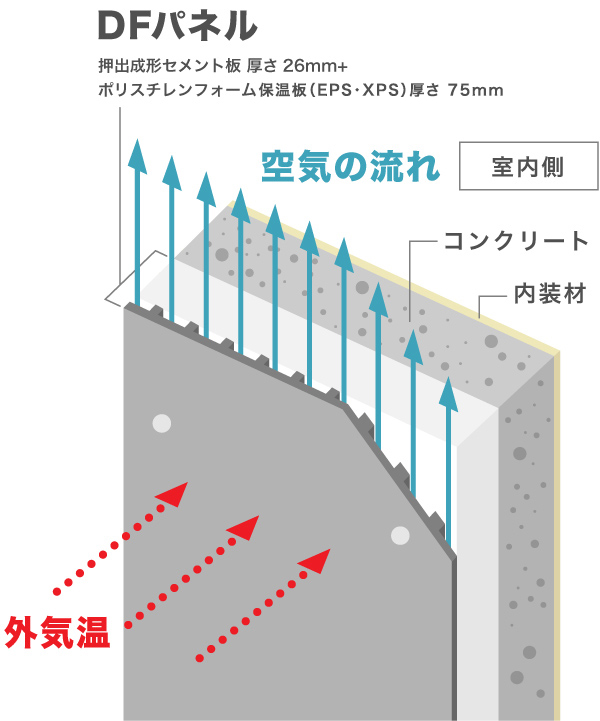 DFパネル