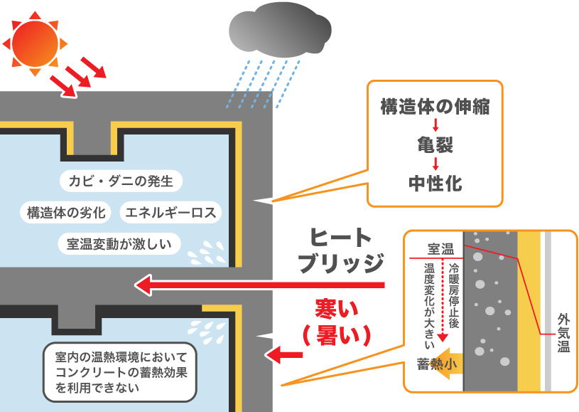 内断熱工法