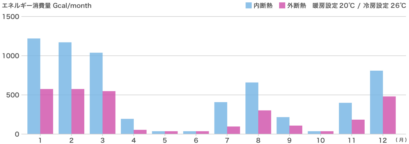 エネルギー消費量