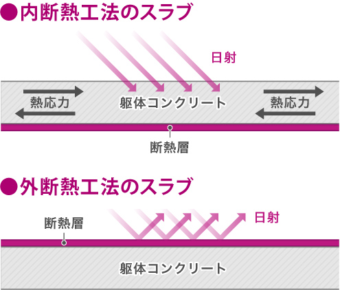 内断熱工法のスラブ　外断熱工法のスラブ