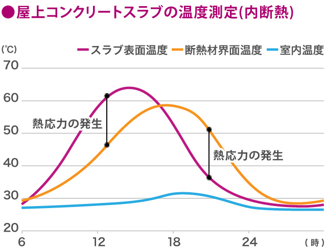 内断熱工法のスラブ　外断熱工法のスラブ