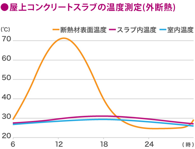 内断熱工法のスラブ　外断熱工法のスラブ