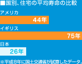 国別、住宅の平均寿命の比較