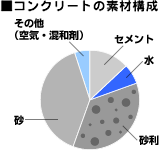 コンクリートの素材構成