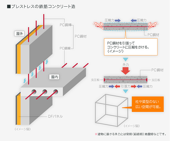 プレストレスの鉄筋コンクリート造