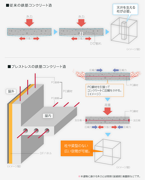 従来の鉄筋コンクリート造／プレストレスの鉄筋コンクリート造